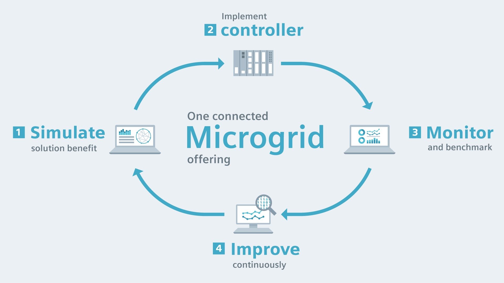 Microgrid control and management systems